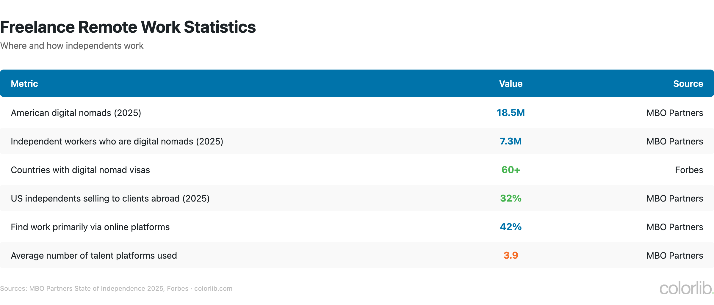 Table of freelance remote work statistics: 18.5 million American digital nomads, 7.3 million independent nomads, 60+ countries with nomad visas, 32% of independents sell abroad, 42% find work via platforms