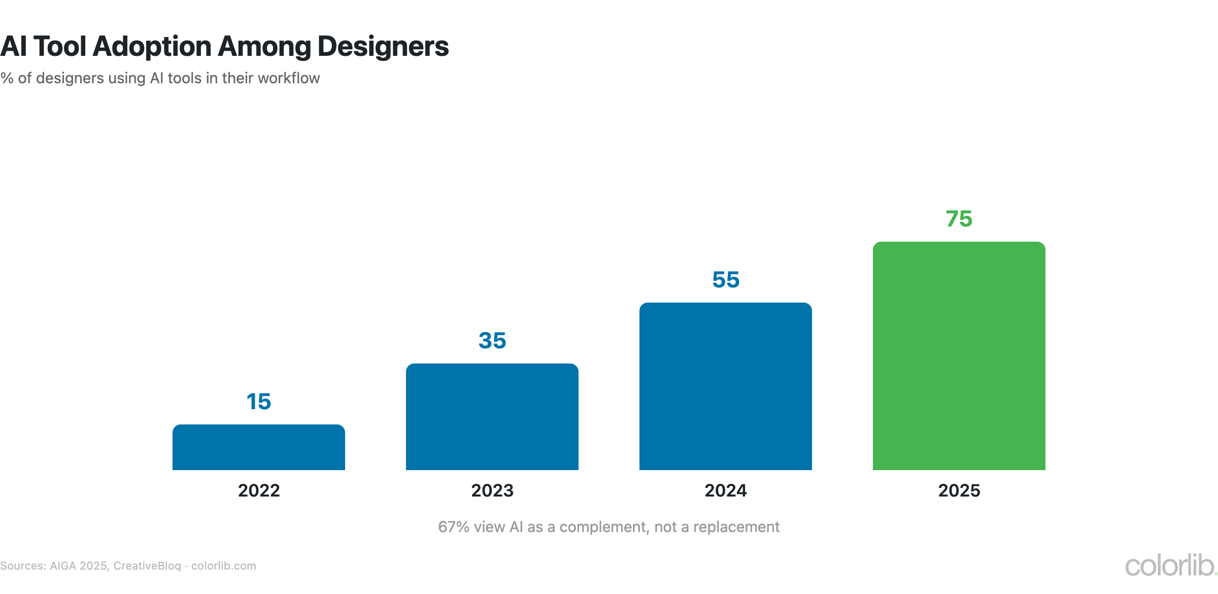 gd ai adoption chart by Colorlib