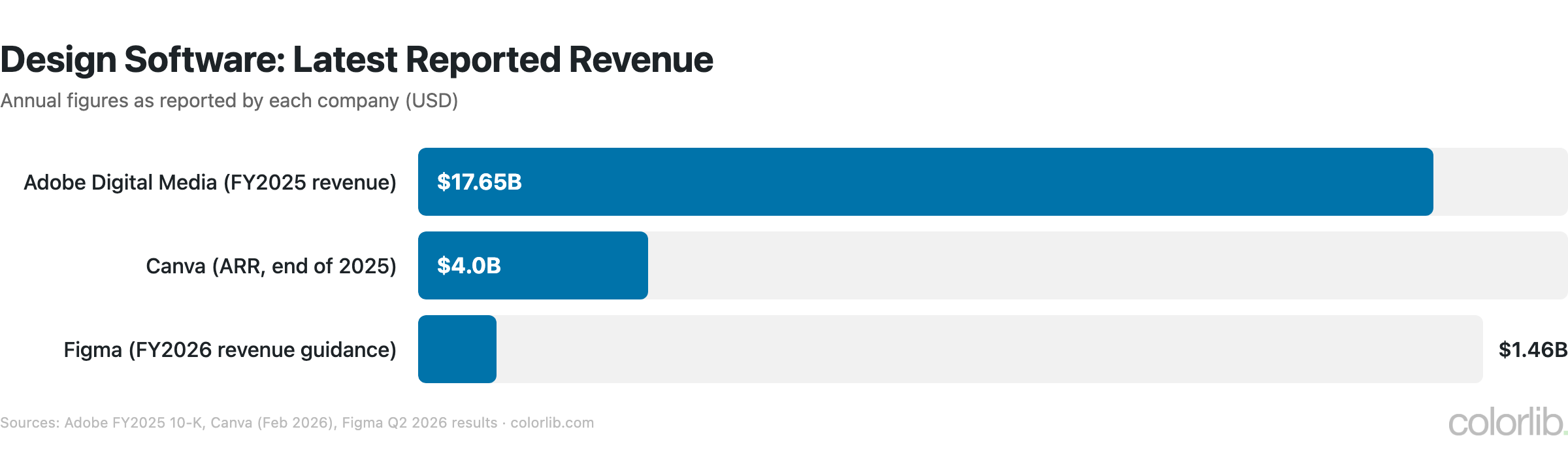 gd design tool revenue chart by Colorlib