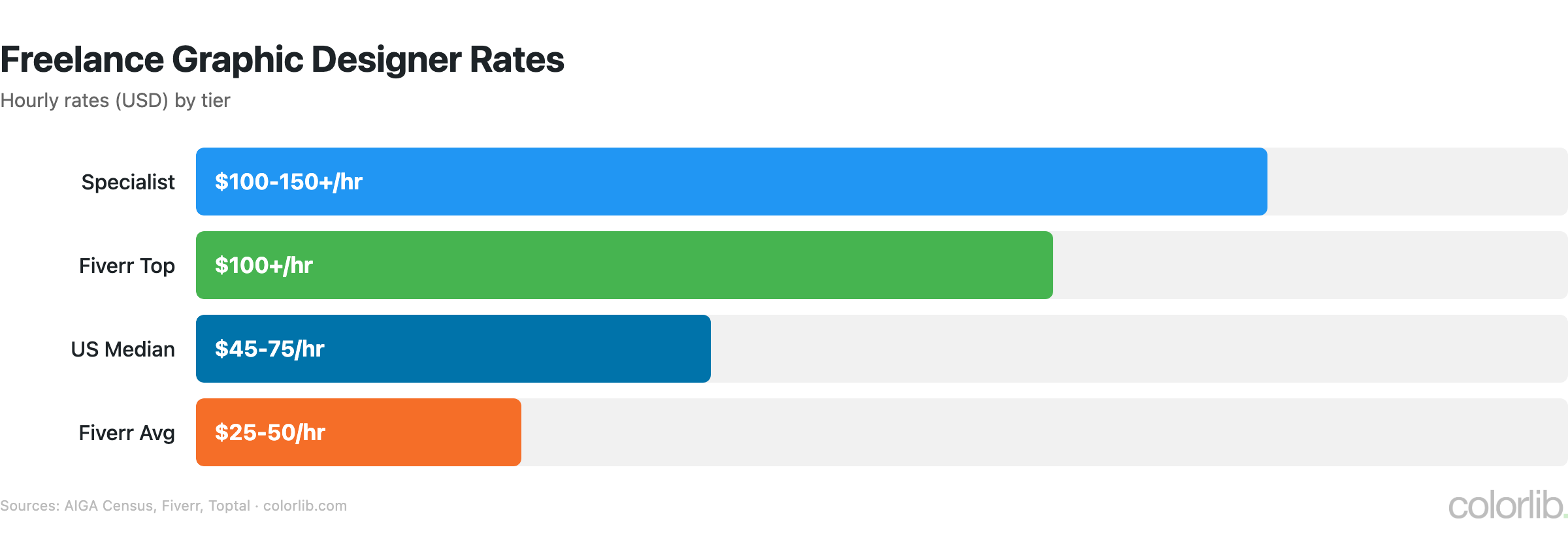 gd freelance rates chart by Colorlib
