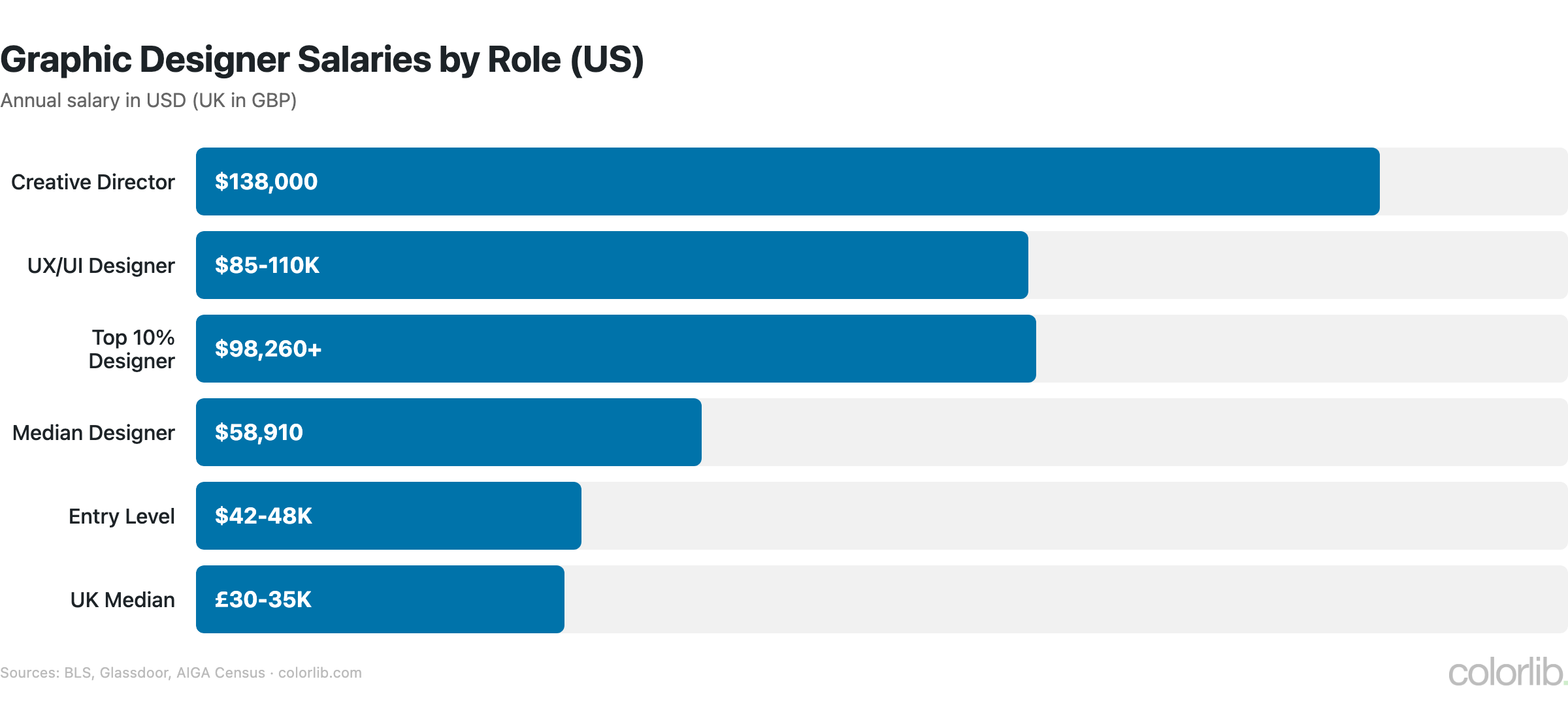 gd salaries by role chart by Colorlib