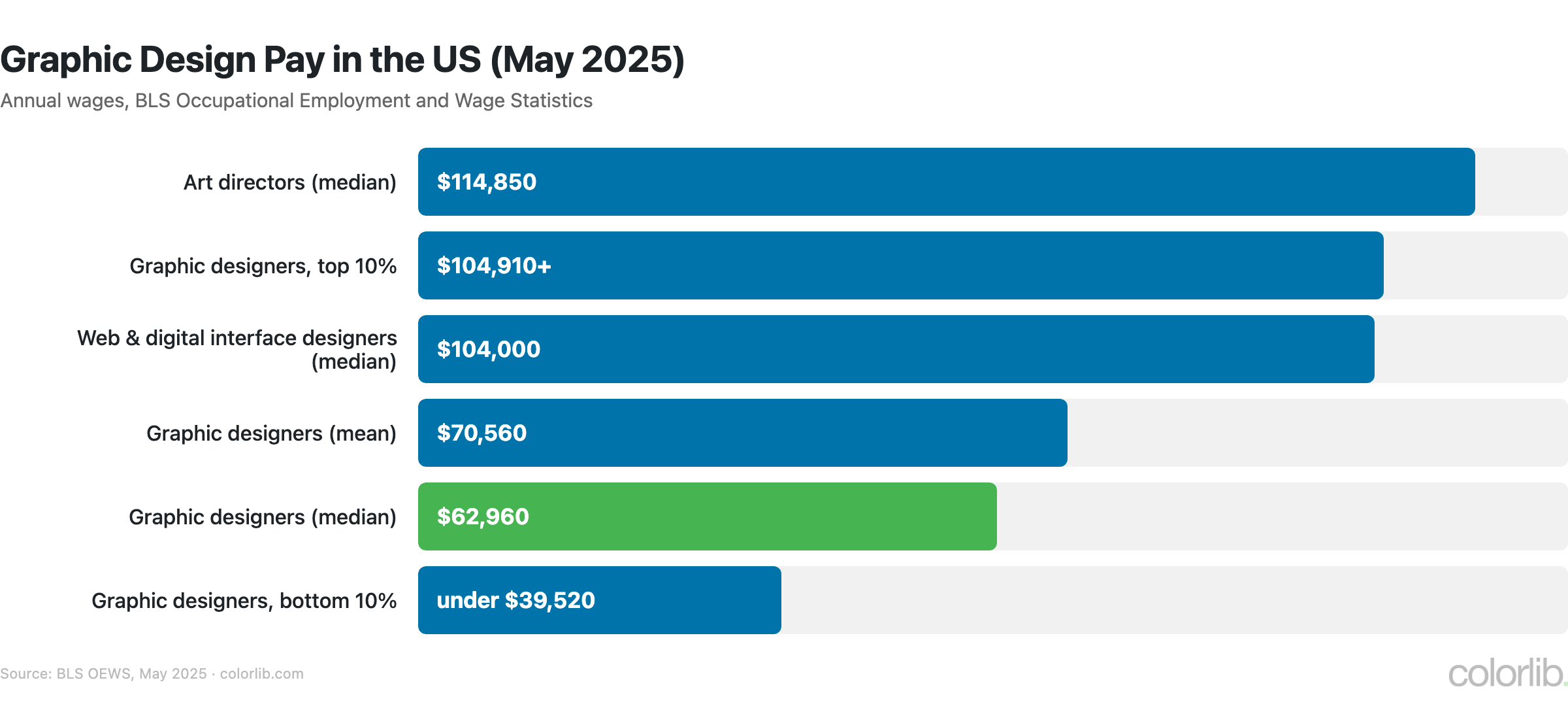 gd us wages 2025 chart by Colorlib