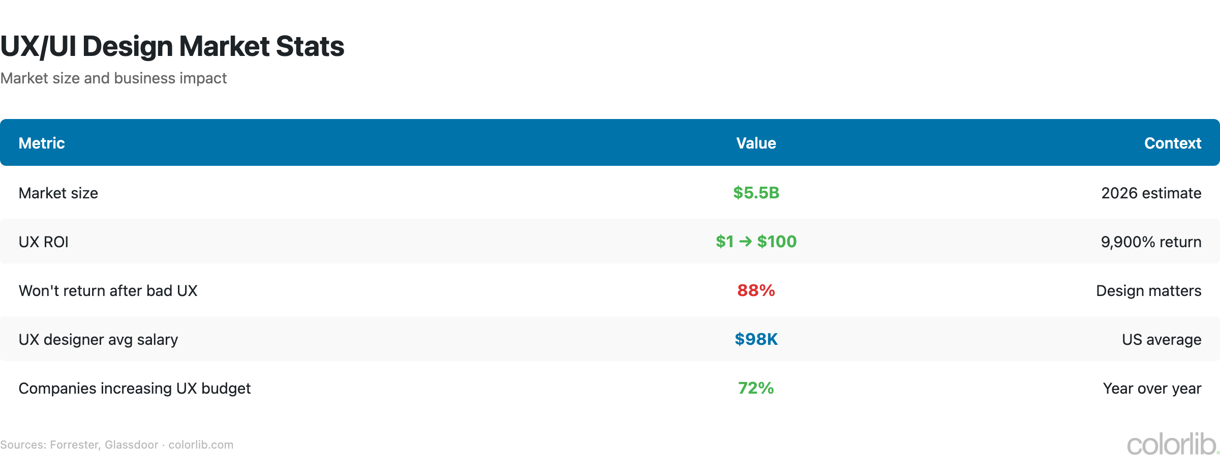 gd2 ux chart by Colorlib