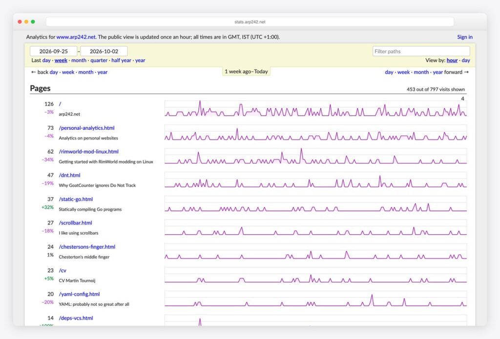 20 Dashboard Design Examples & Best Practices 2026 - Colorlib