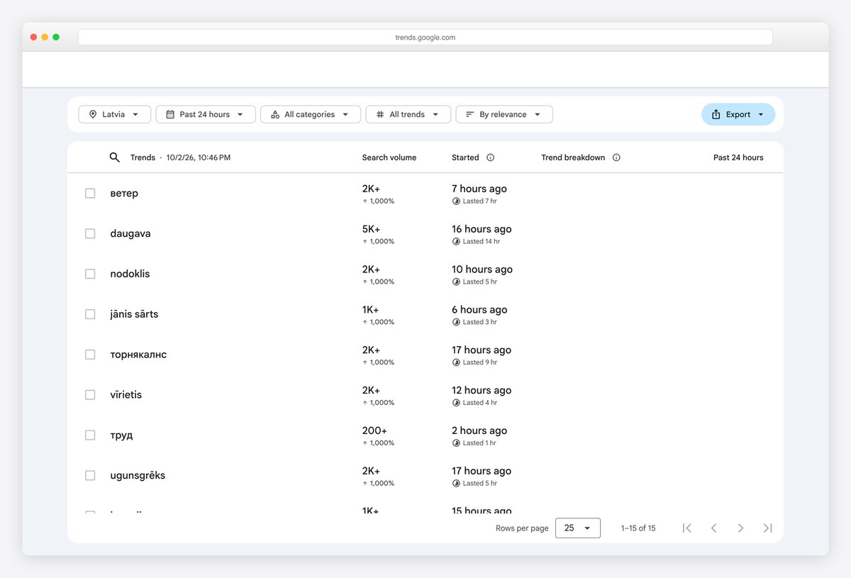Google Trends dashboard design