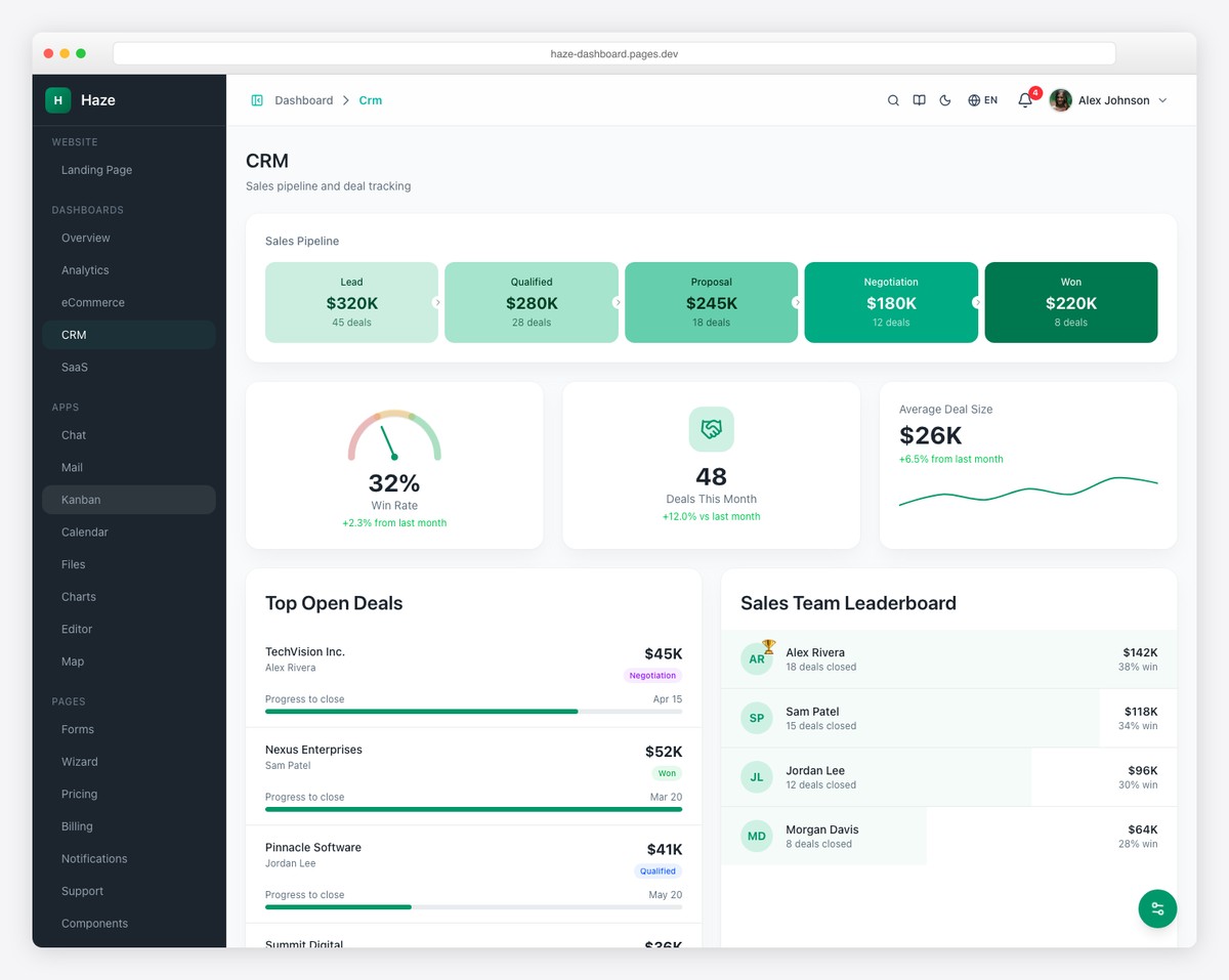 Haze Dashboard CRM view with sales pipeline and team leaderboard