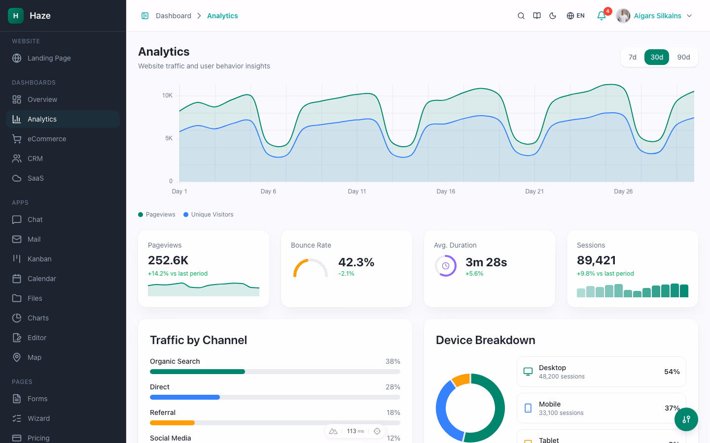 Haze Dashboard analytics view with traffic sources, device breakdown, top pages, and visitor trends on Next.js 16