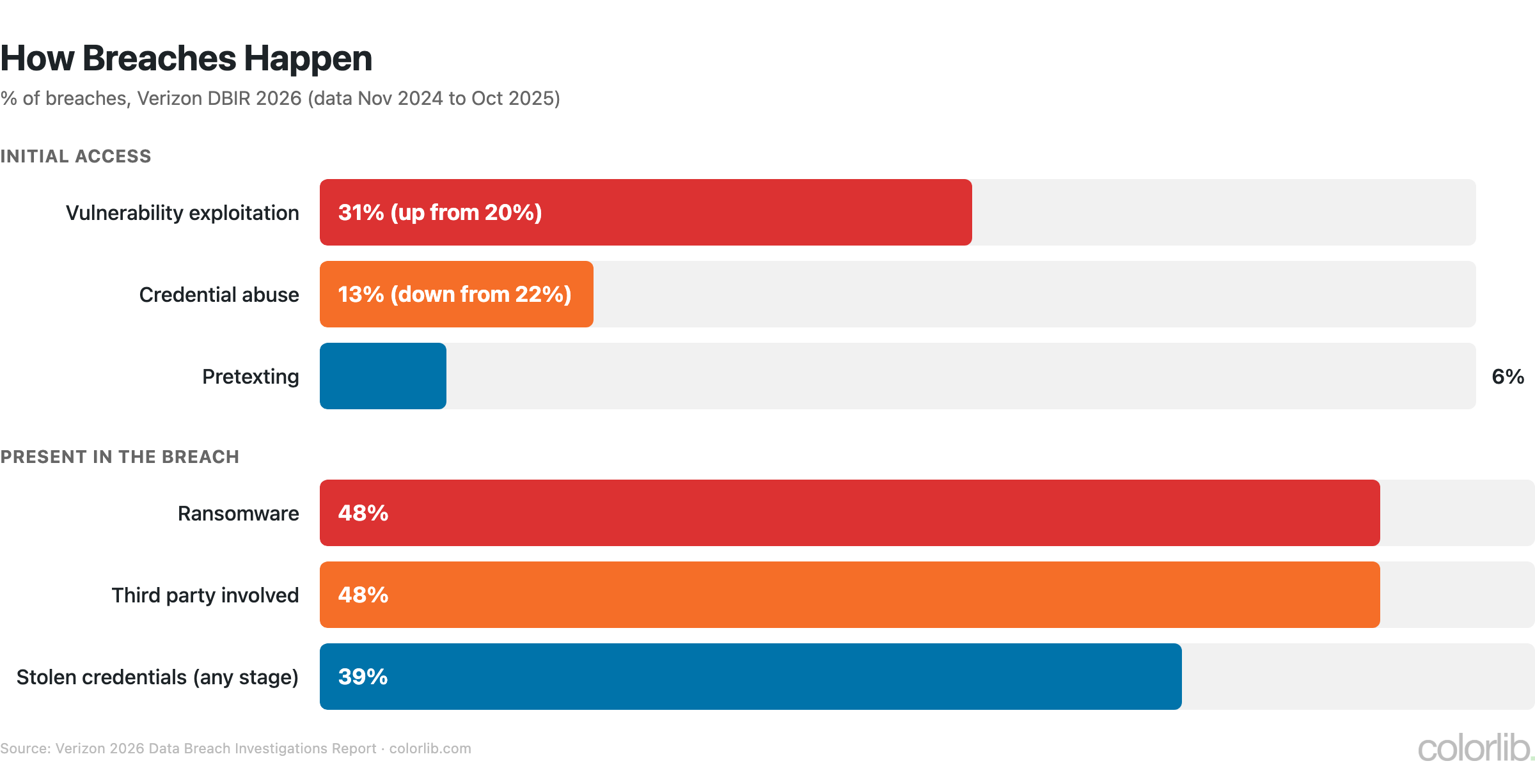 Bar chart of how breaches happen per Verizon DBIR 2026: vulnerability exploitation 31%, credential abuse 13% and pretexting 6% as initial access; ransomware and third parties in 48% and stolen credentials in 39%