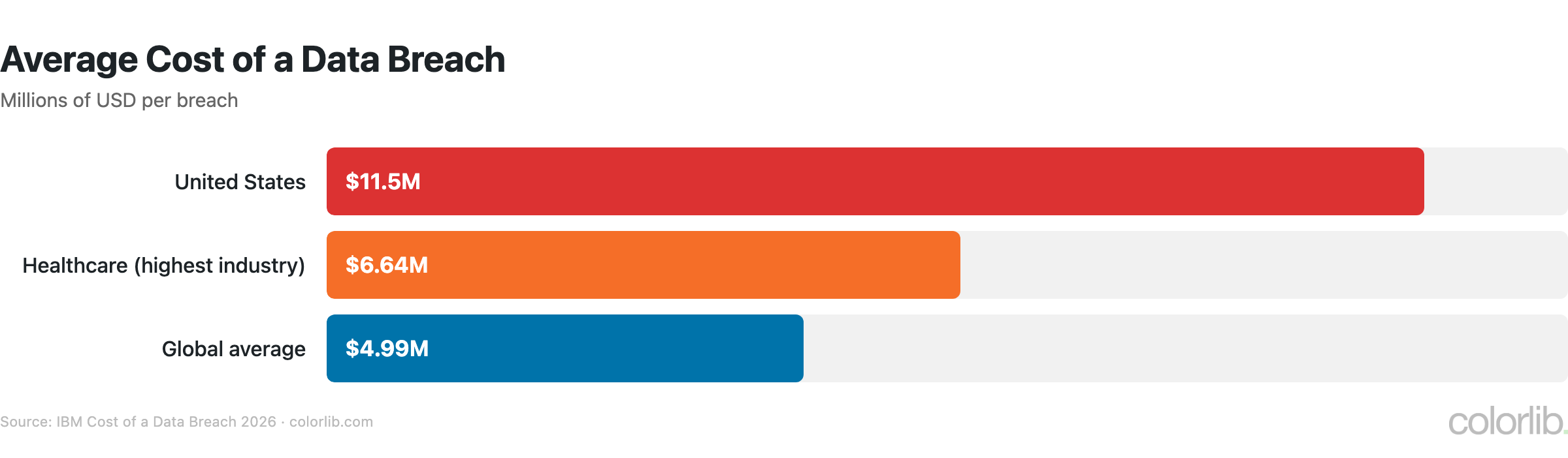 Bar chart of average data breach cost: $11.5 million in the US, $6.64 million in healthcare and $4.99 million globally
