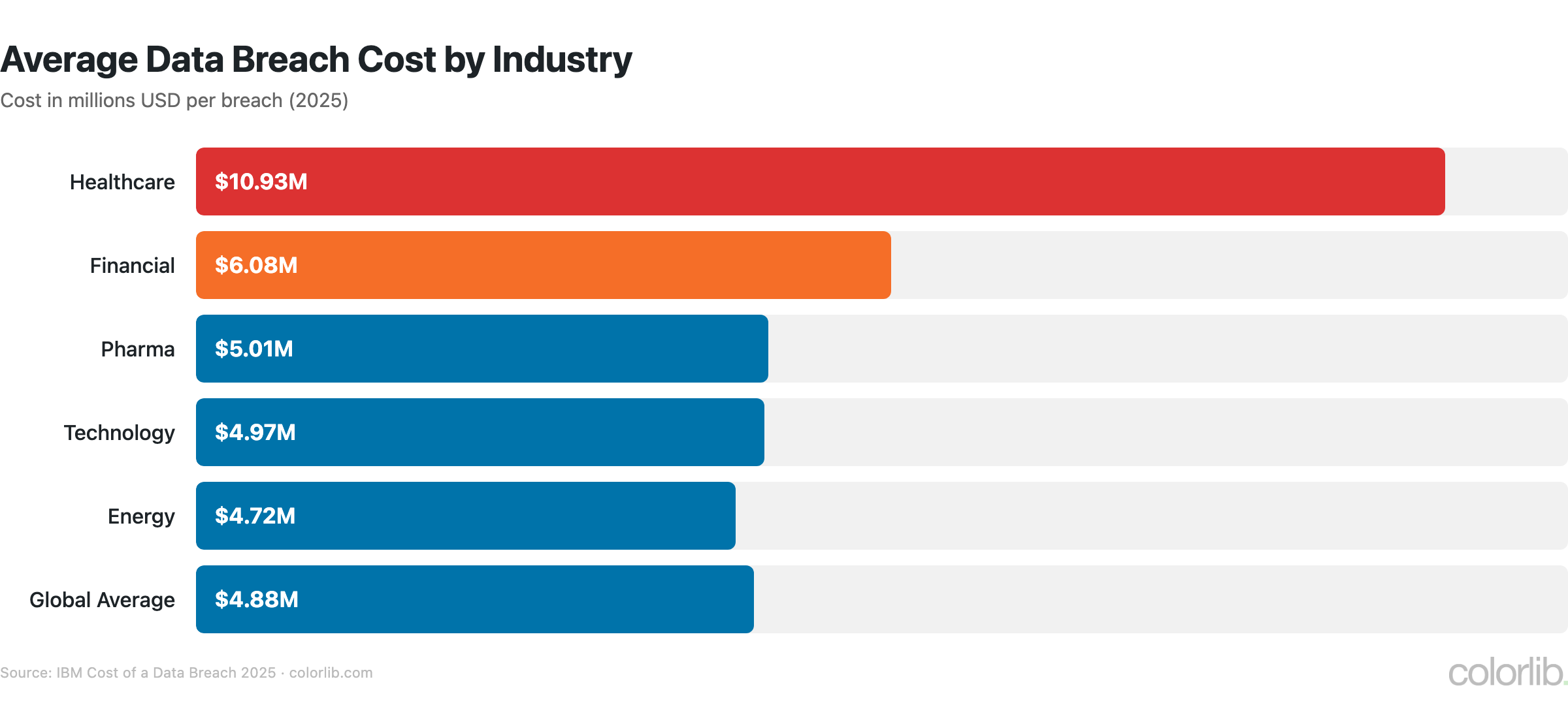 hk breach cost chart by Colorlib
