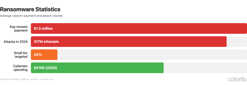 50+ Hacking & Cybersecurity Statistics (2026) - Colorlib