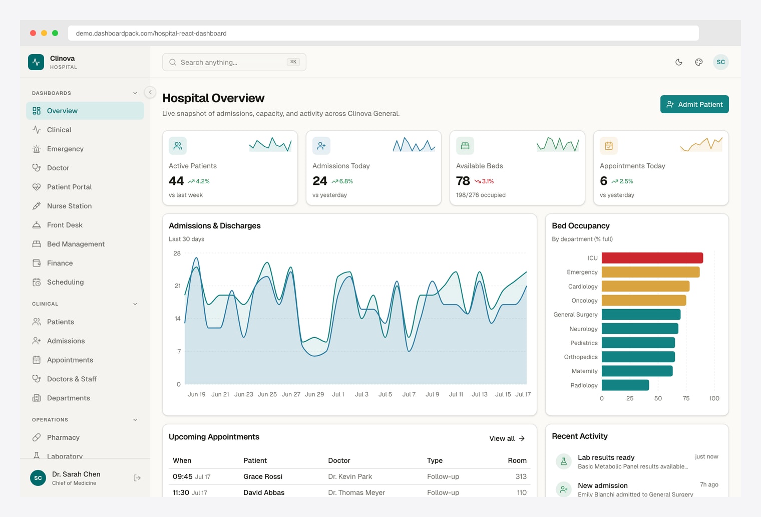 Hospital React Dashboard - Next.js 16 healthcare admin (Clinova) with patient KPIs, admissions chart and bed occupancy