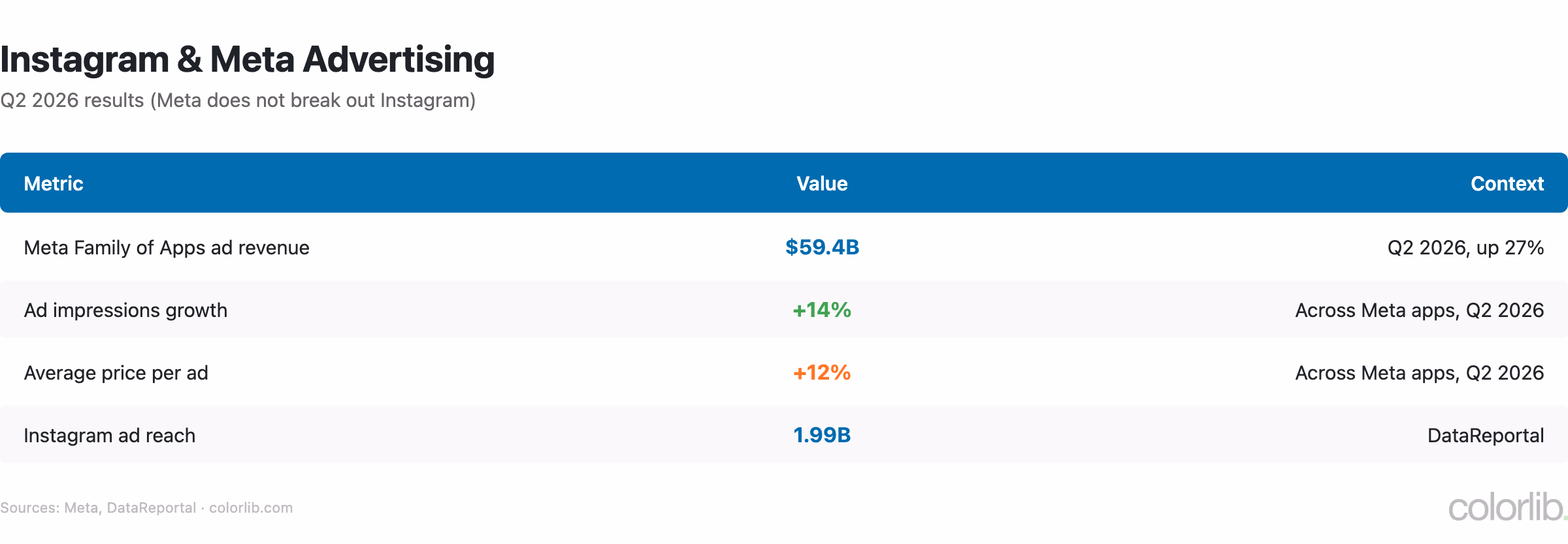 Table of Meta and Instagram advertising results for Q2 2026, $59.4 billion ad revenue, impressions up 14%, price per ad up 12%