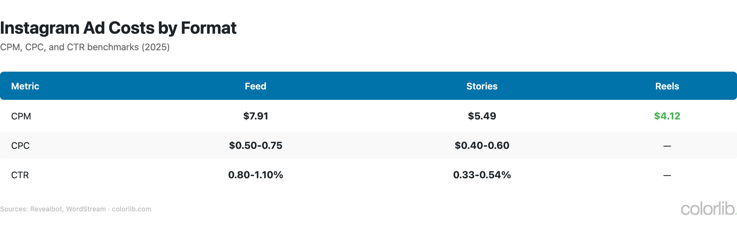 ig ad costs chart by Colorlib