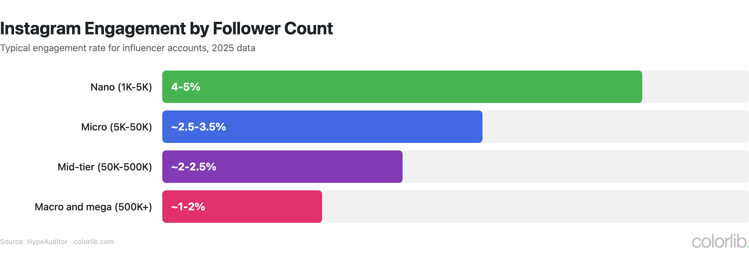 Bar chart of Instagram engagement rate by follower tier, from 4-5% for nano accounts to about 1-2% for 500K+ accounts
