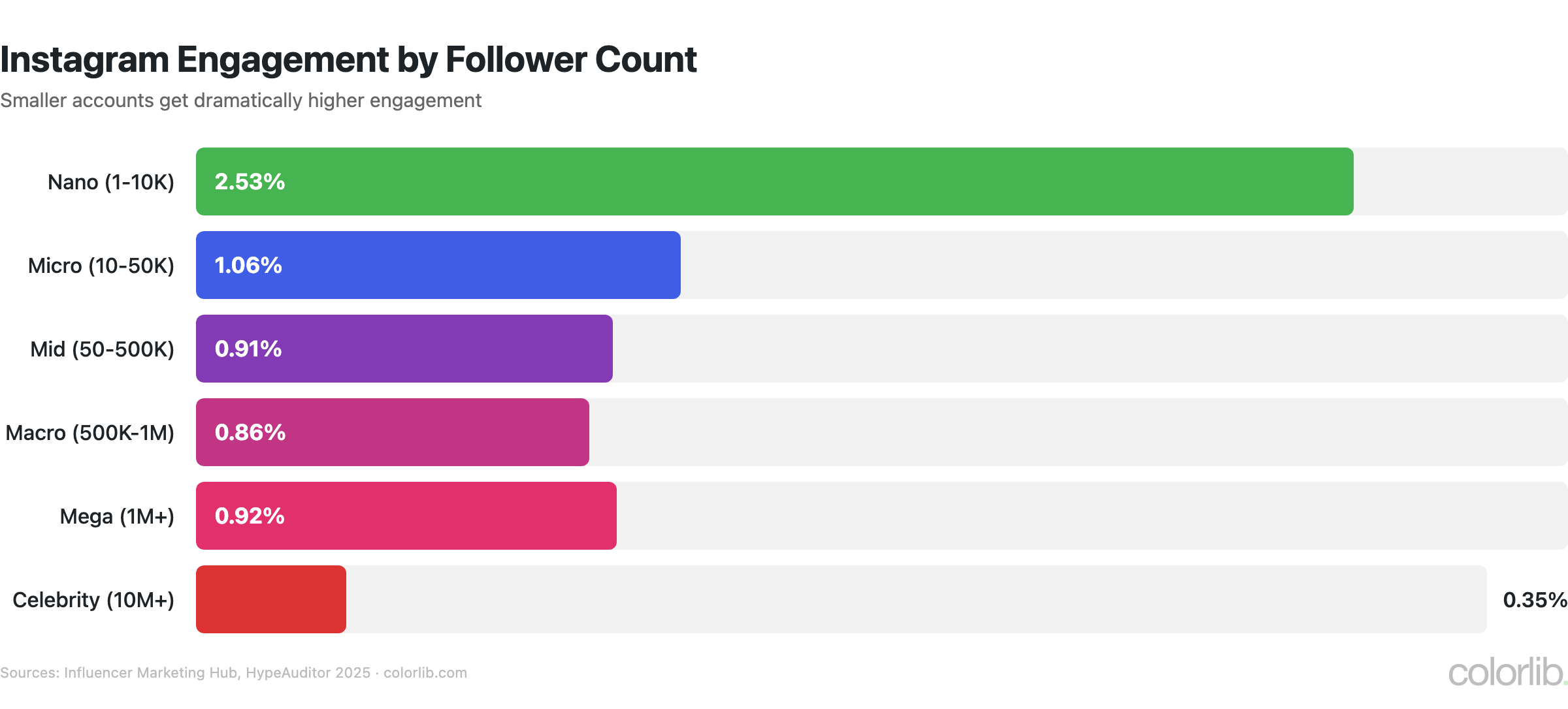 ig engagement by followers chart by Colorlib
