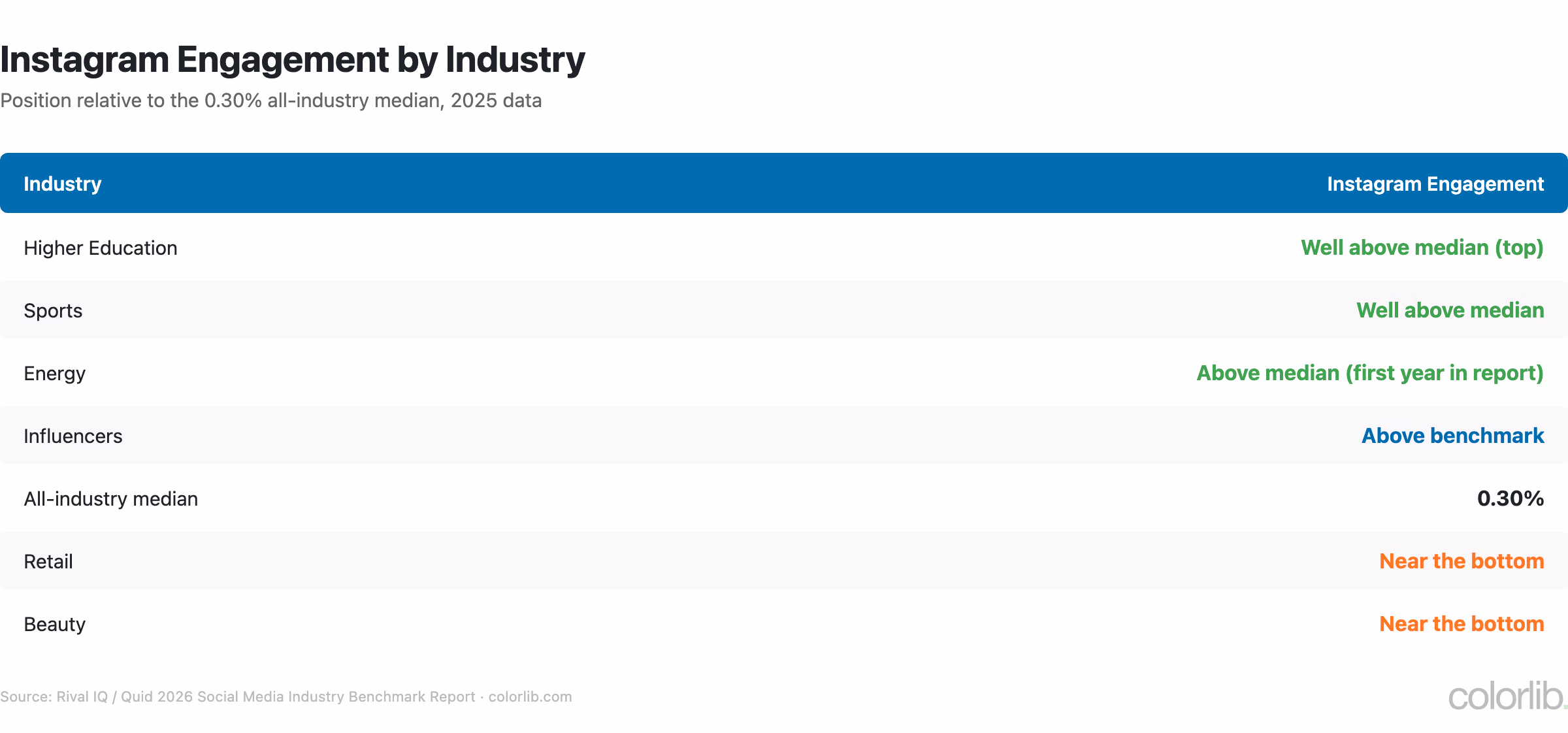 Table ranking Instagram engagement by industry against the 0.30% all-industry median, Higher Education and Sports on top