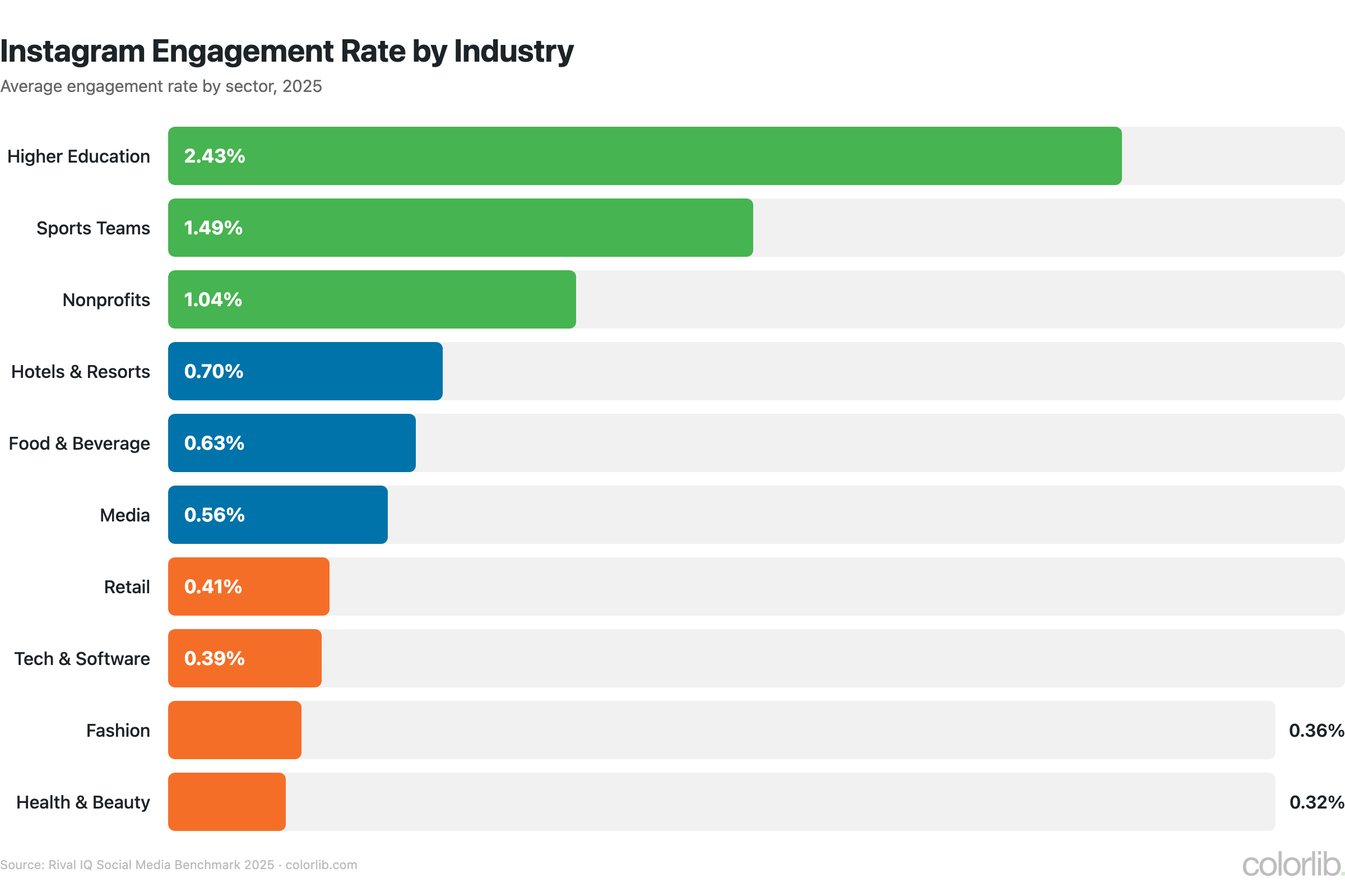 ig engagement by industry chart by Colorlib