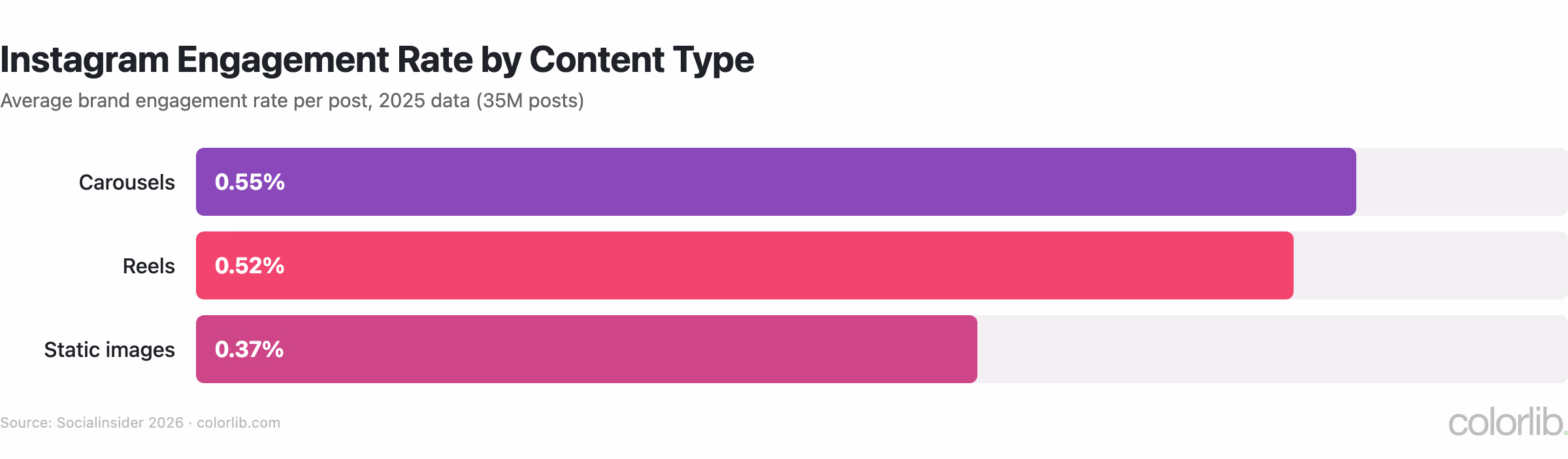 Bar chart of Instagram engagement rate by content type in 2025, carousels 0.55%, Reels 0.52%, static images 0.37%