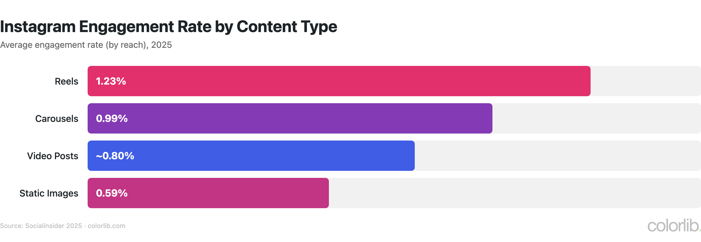 ig engagement by type chart by Colorlib
