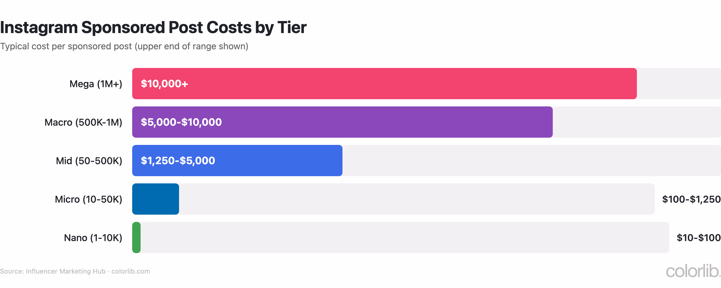 Bar chart of Instagram sponsored post costs by influencer tier, from $10-$100 for nano to $10,000+ for mega