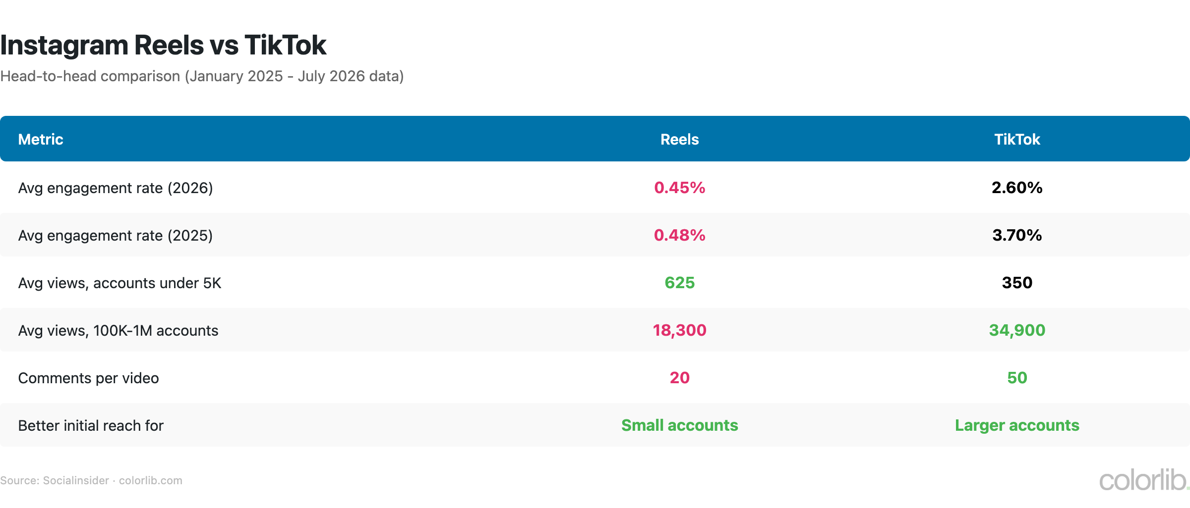Table comparing Instagram Reels and TikTok engagement rate, views and comments, TikTok 2.60% vs Reels 0.45% in 2026