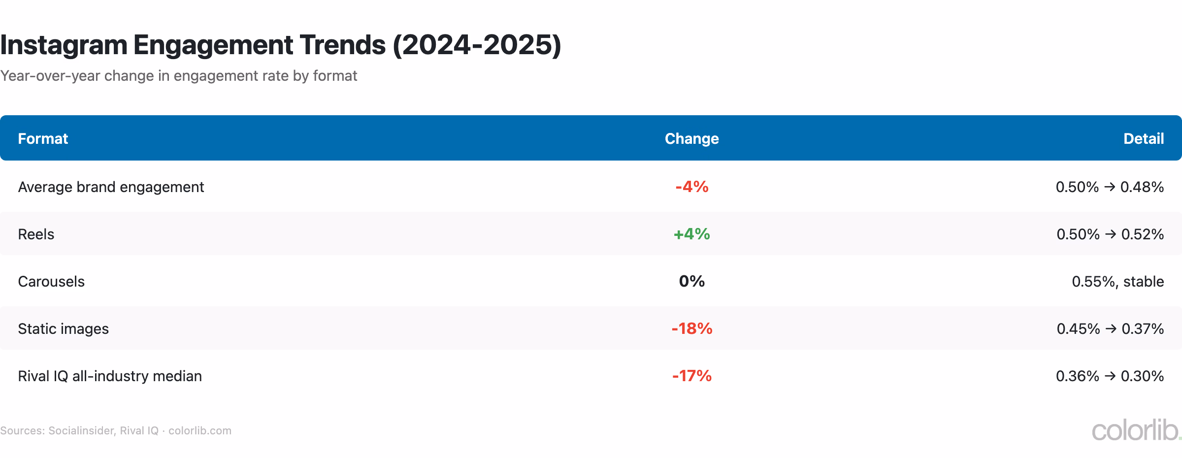 Table of year-over-year Instagram engagement changes from 2024 to 2025 by format