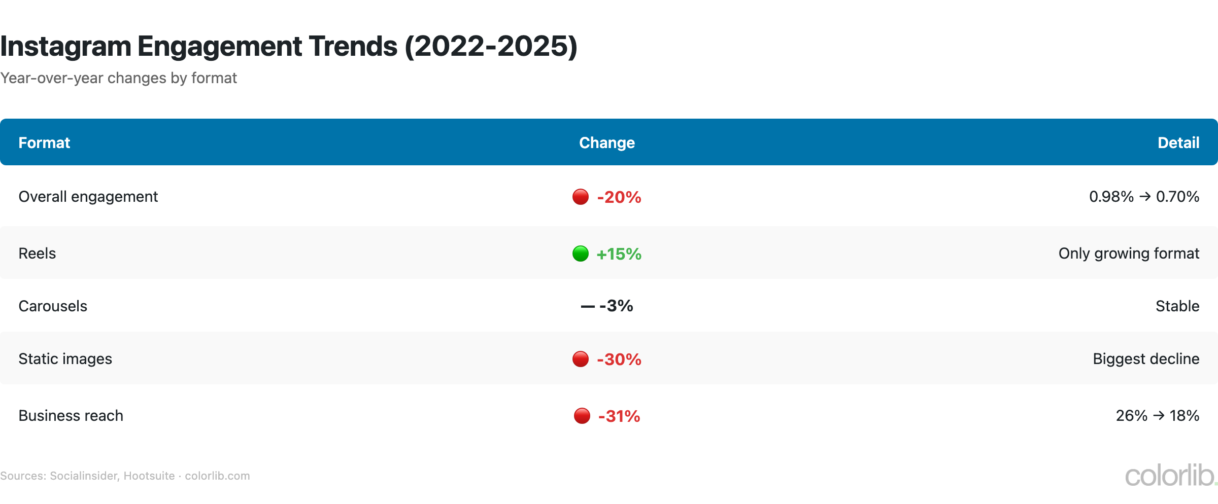ig yoy trends chart by Colorlib