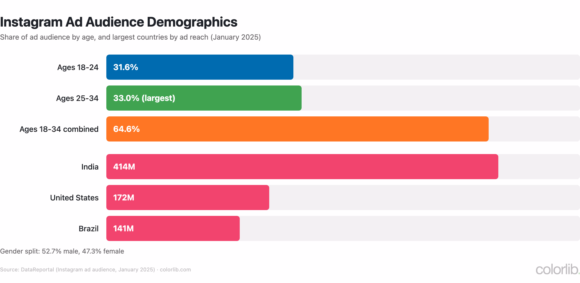 Bar chart of Instagram ad audience by age group and top countries, India 414 million, US 172 million, Brazil 141 million
