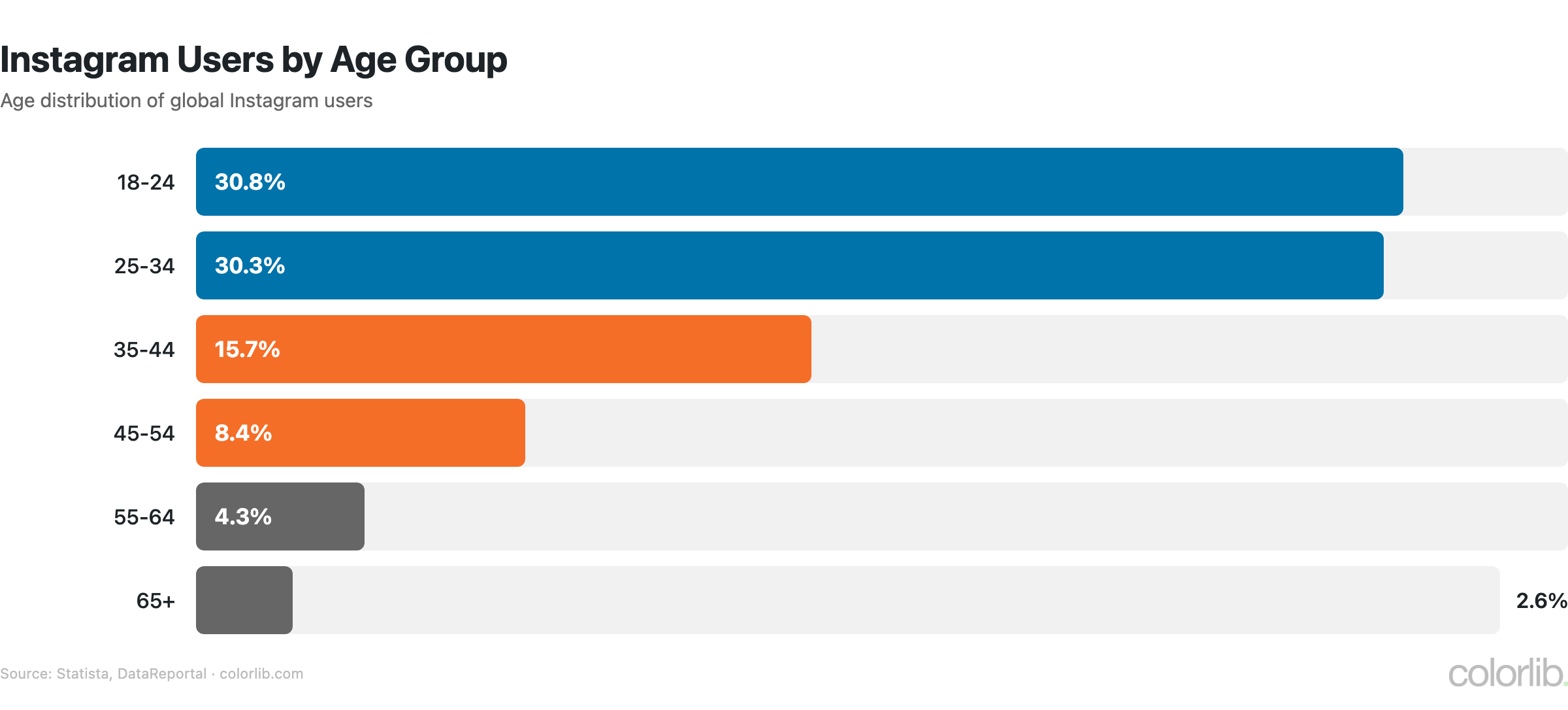 ig2 demographics chart by Colorlib