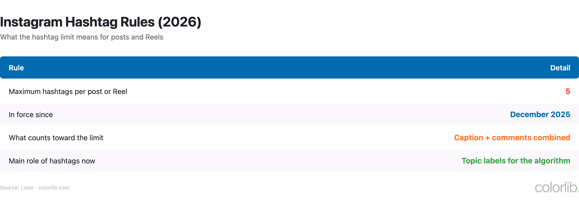 Table of Instagram hashtag rules, a limit of 5 hashtags per post or Reel since December 2025