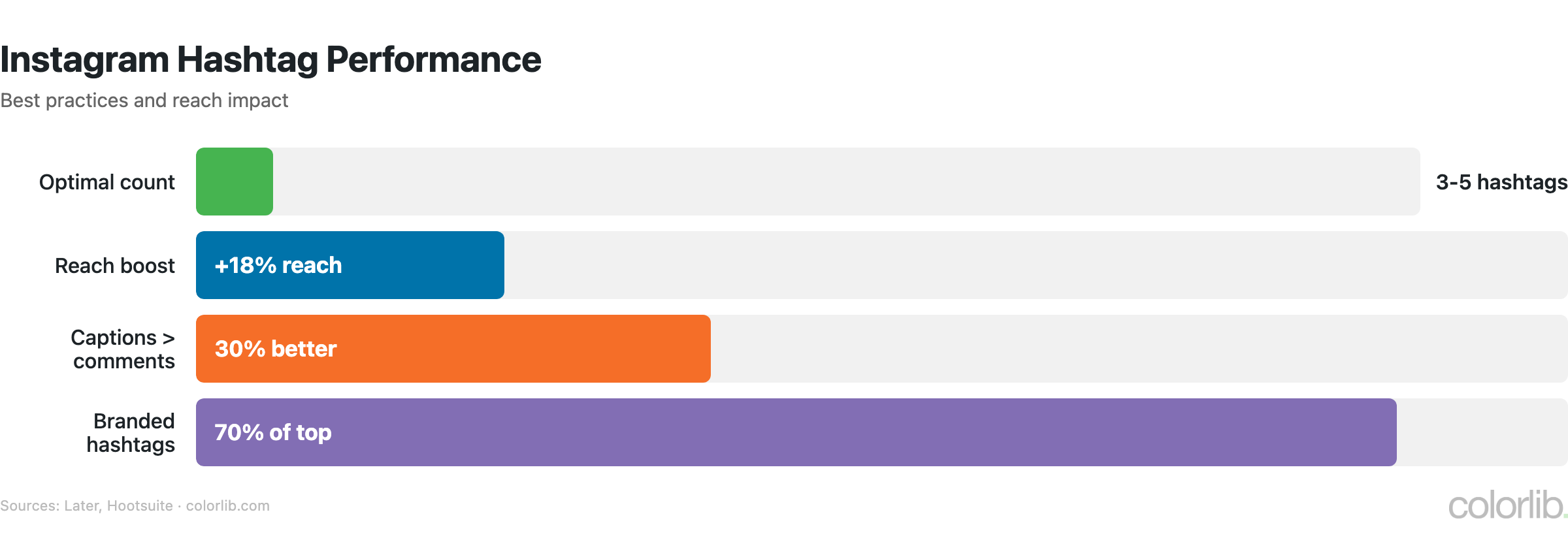ig2 hashtags chart by Colorlib