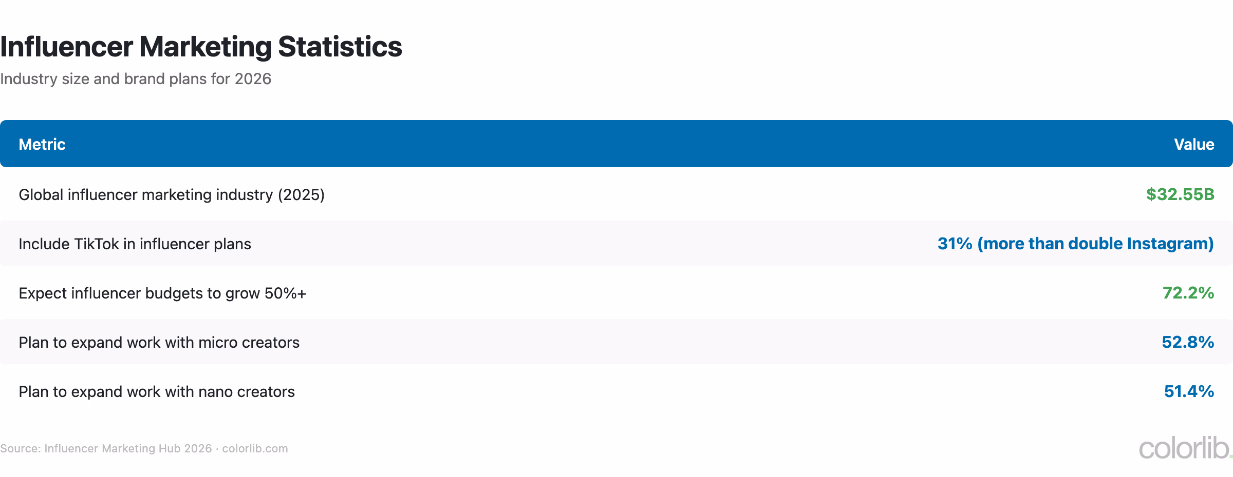 Table of influencer marketing statistics, $32.55 billion industry in 2025 and brand budget plans for 2026