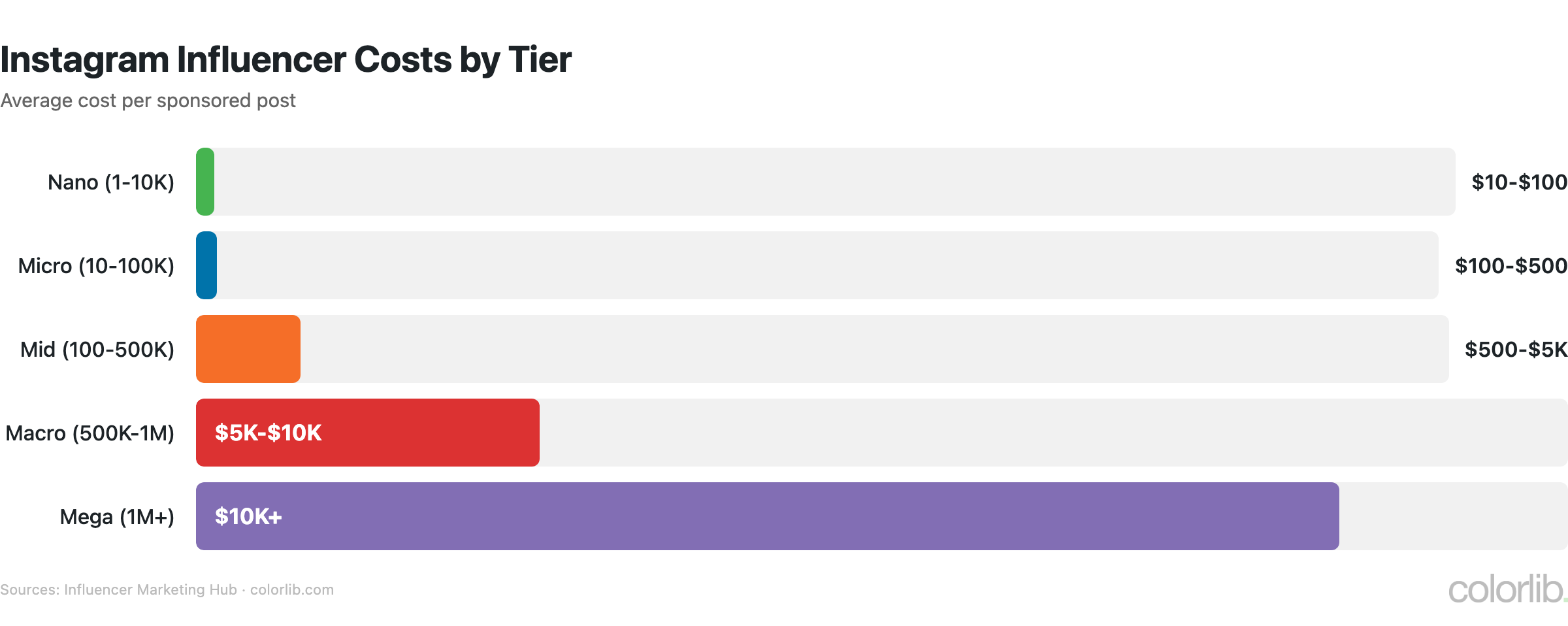 ig2 influencer chart by Colorlib