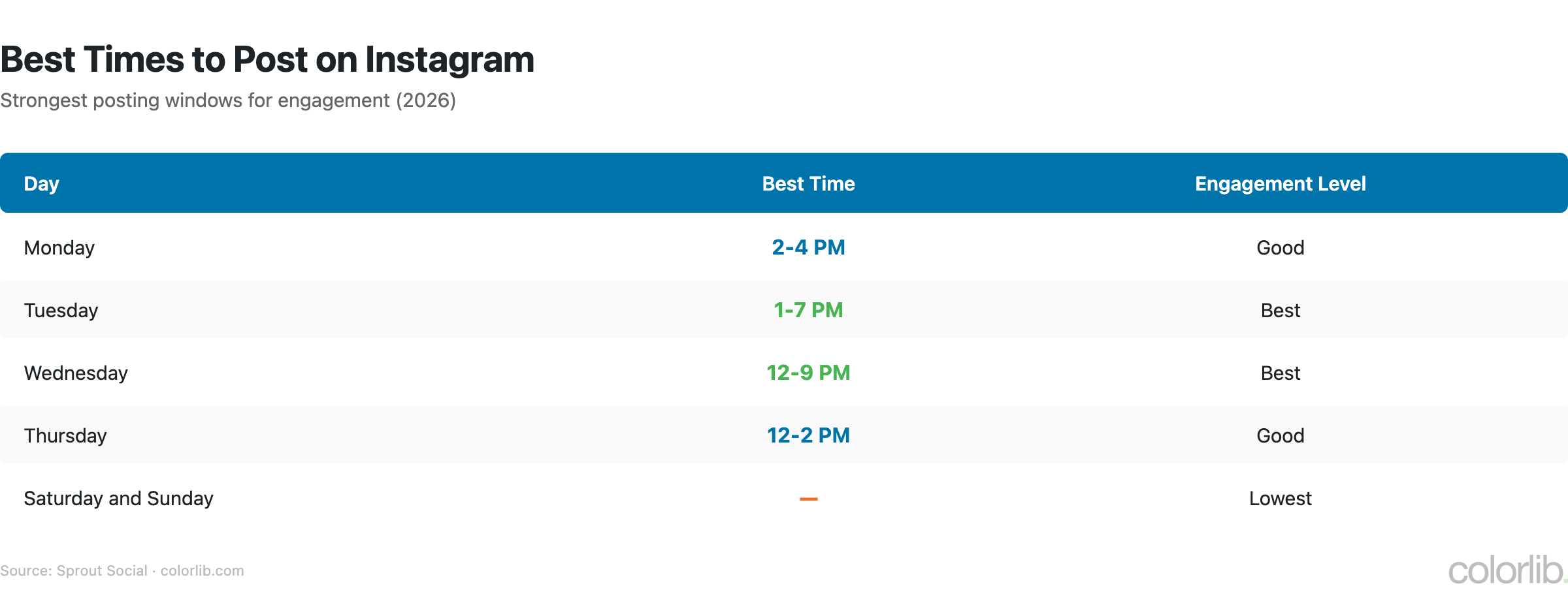 Table of best times to post on Instagram, Tuesday 1-7 PM and Wednesday 12-9 PM strongest, weekends lowest