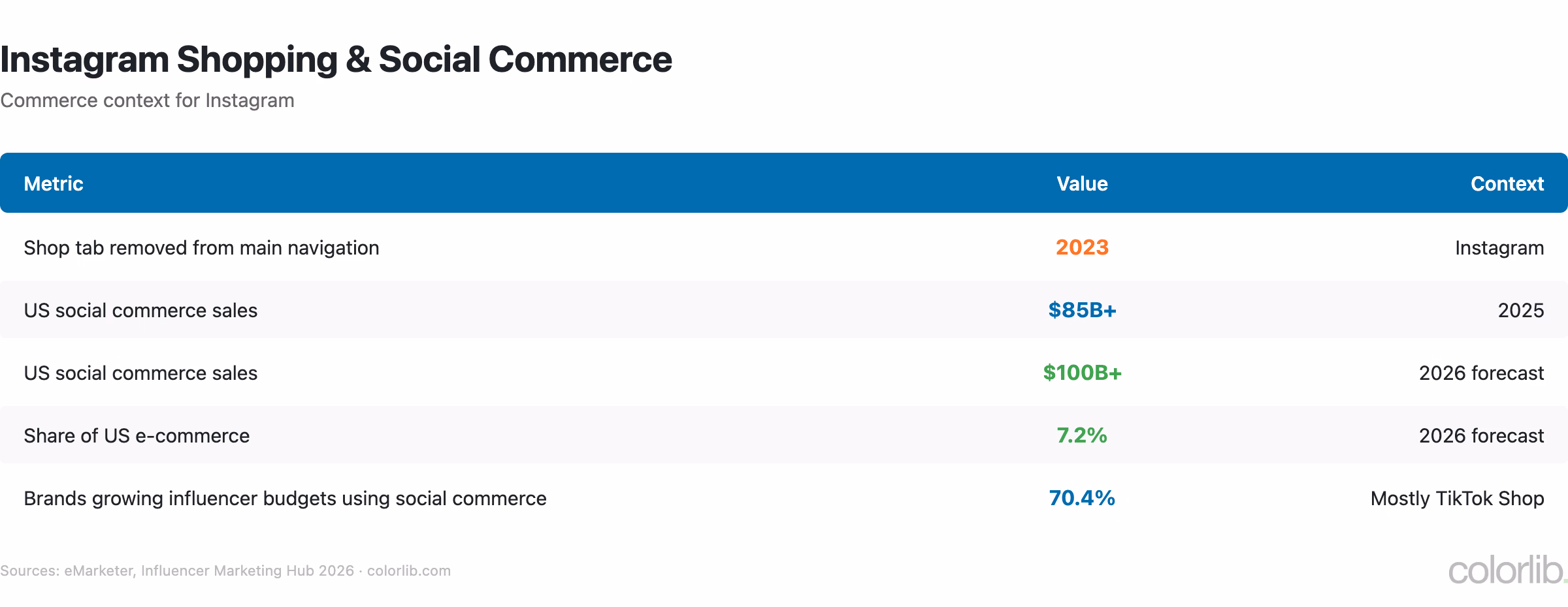 Table of Instagram shopping and US social commerce statistics, $85 billion in 2025 and $100 billion forecast for 2026