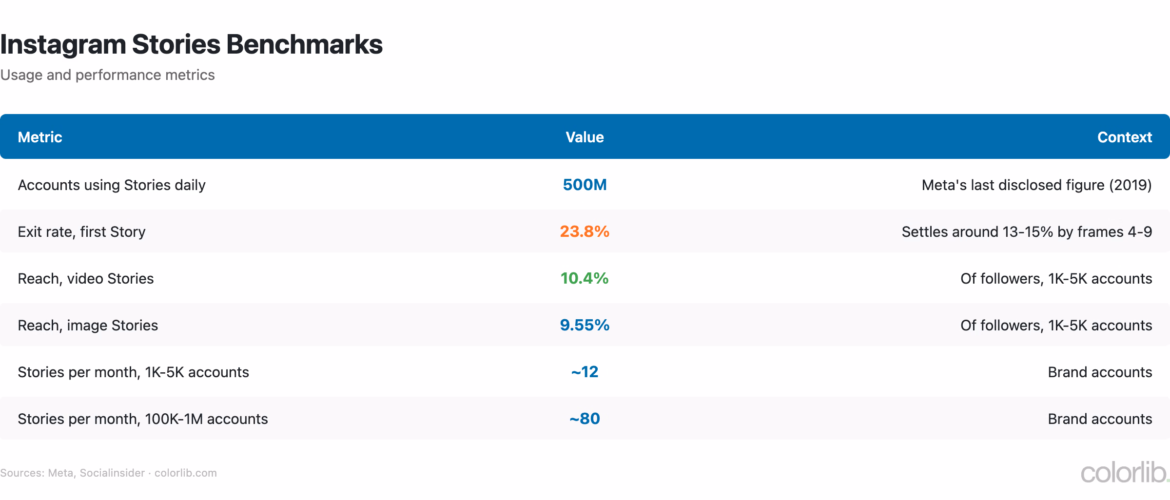 Table of Instagram Stories benchmarks, including exit rates, reach for video and image Stories, and posting frequency