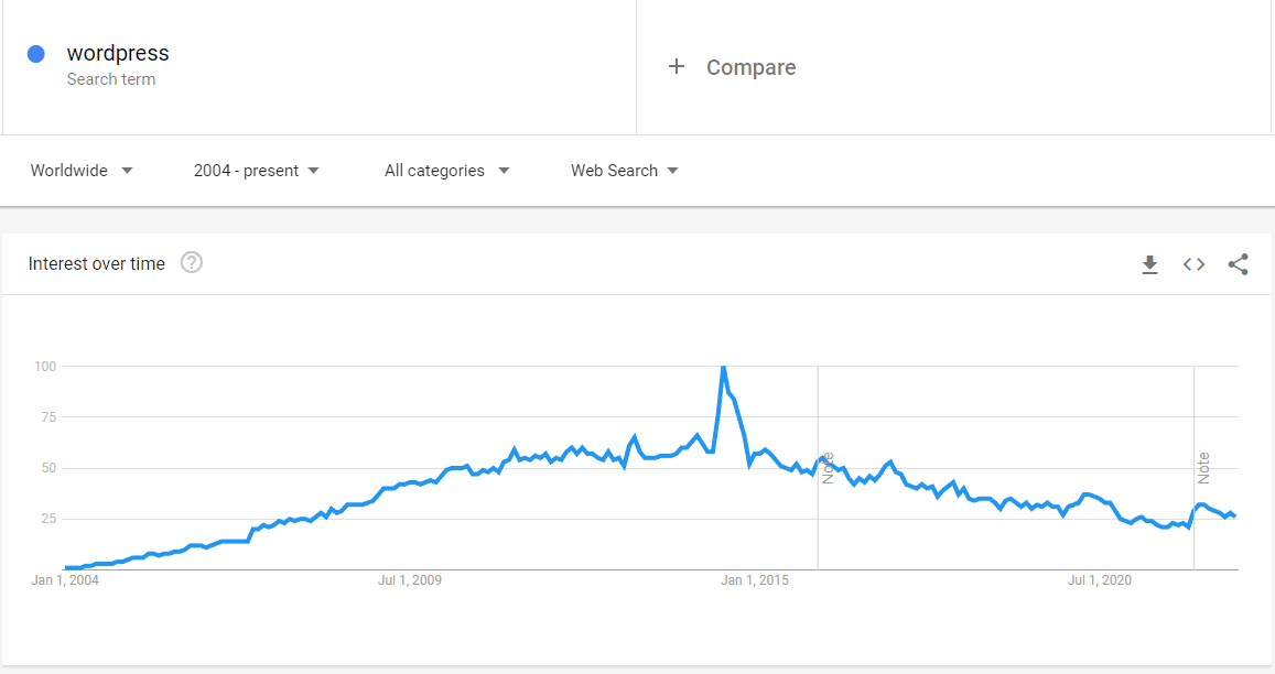 Trend popularity WordPress v priebehu času