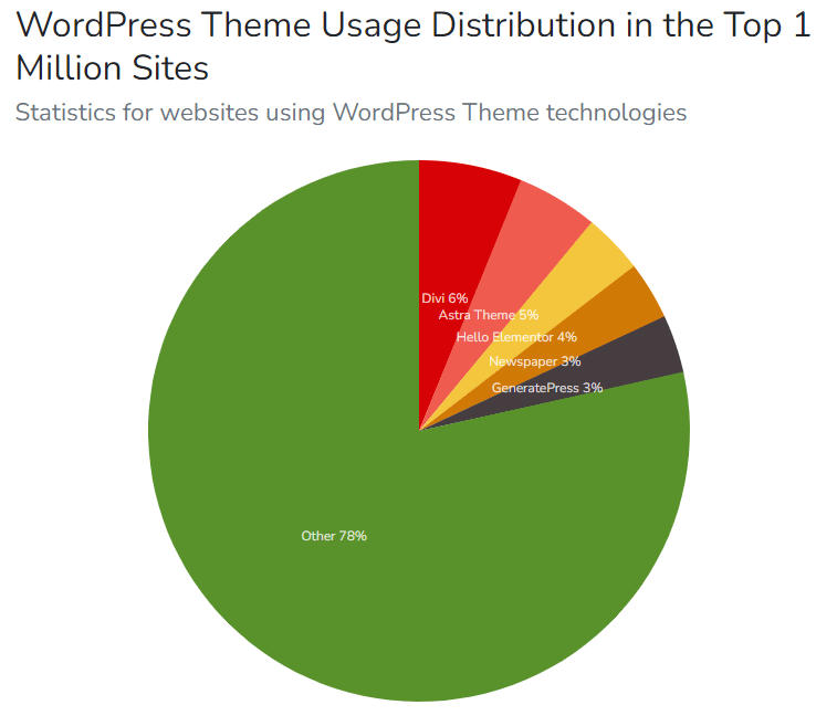aké sú najobľúbenejšie témy WordPress