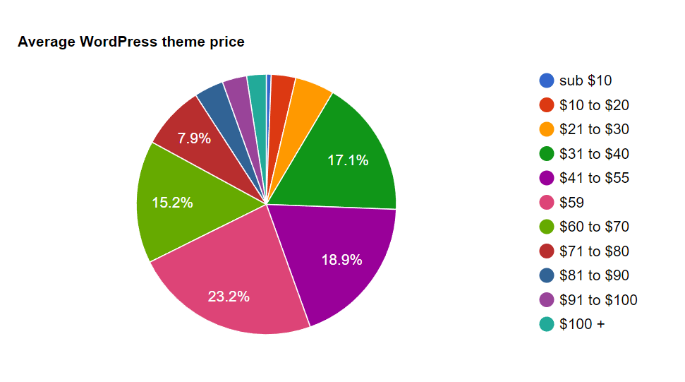 average WordPress theme price
