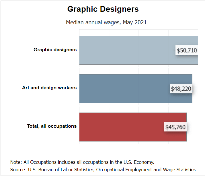 median annual graphic designer wage