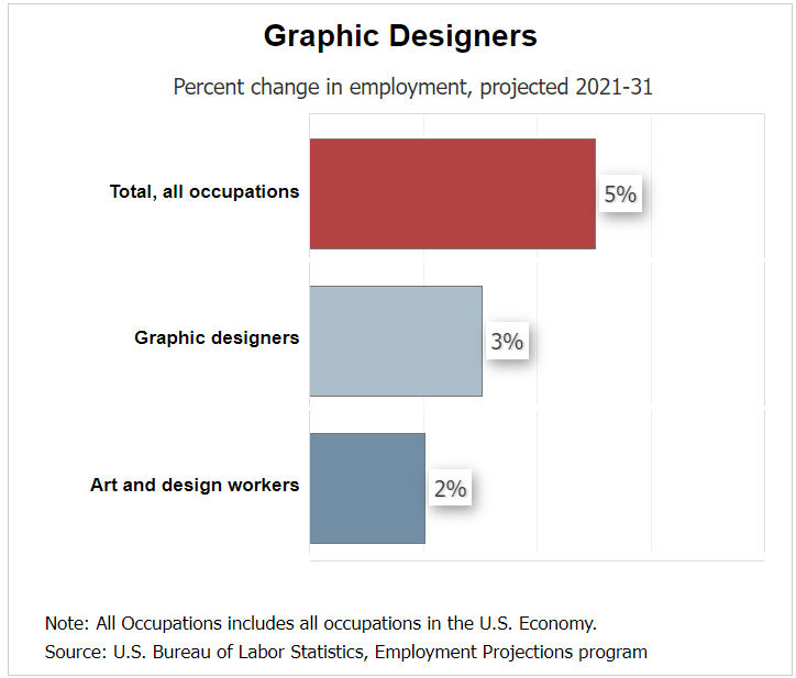 change in graphic designer employment