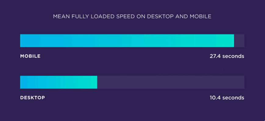 Average full website loading speed