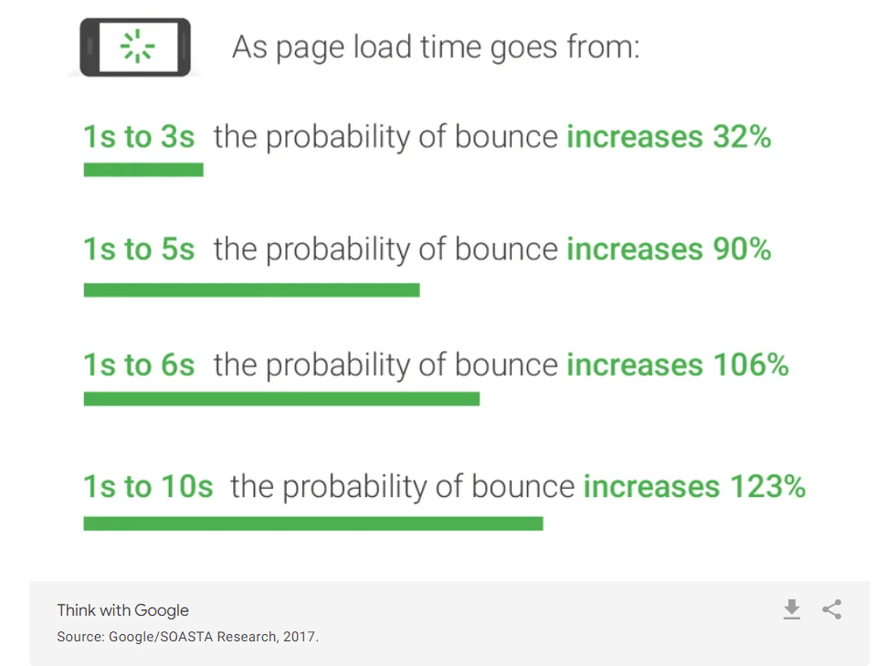 How does site speed impact bounce rates?