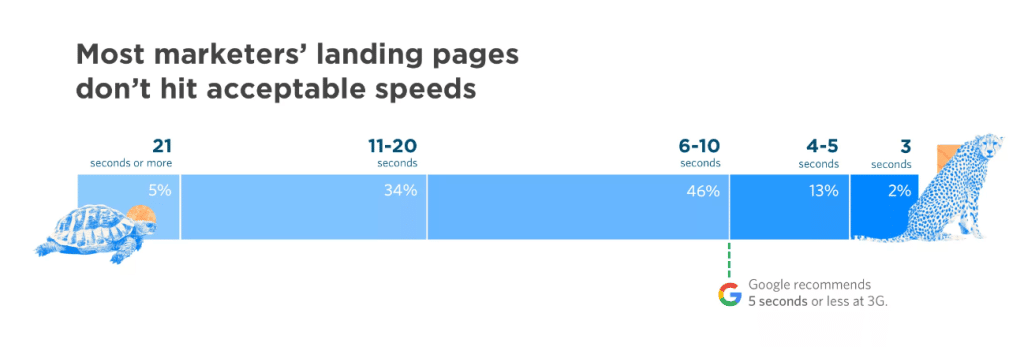Landing page loading speeds