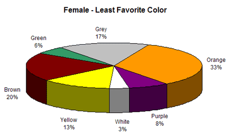 least favorite colors for women