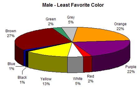 least favorite colors for men
