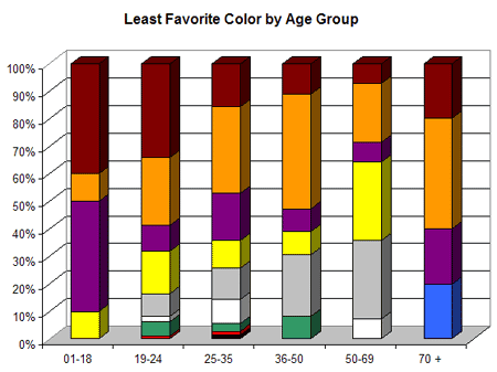 least favorite color by age group