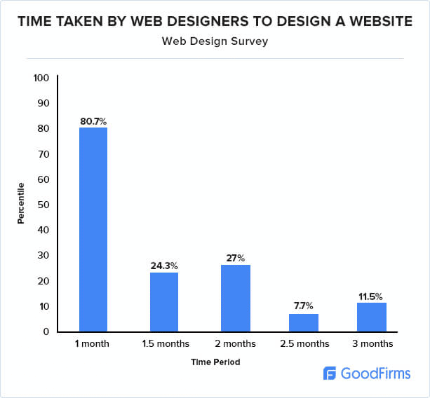 How long does it take to design a website