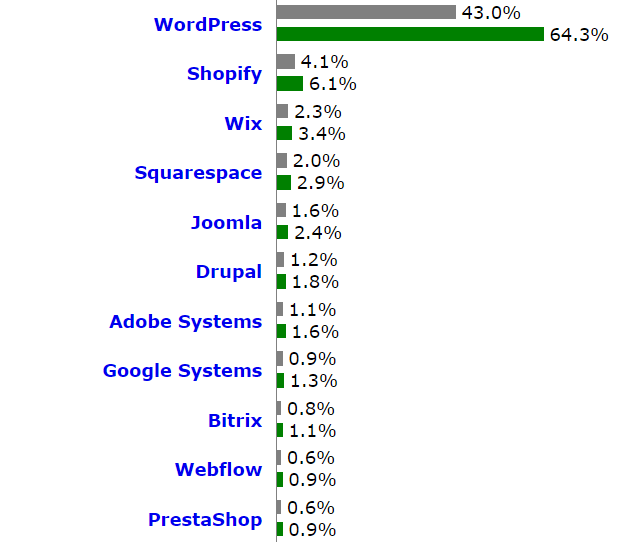 most popular website builder